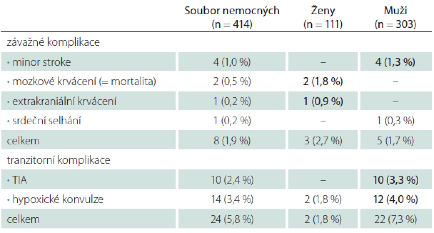 Periprocedurální komplikace a pohlaví.