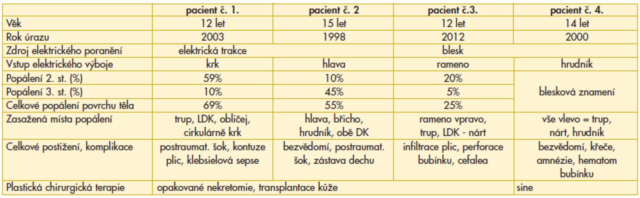 Vztah etiologického činitele k rozsahu popálení a celkovému postižení