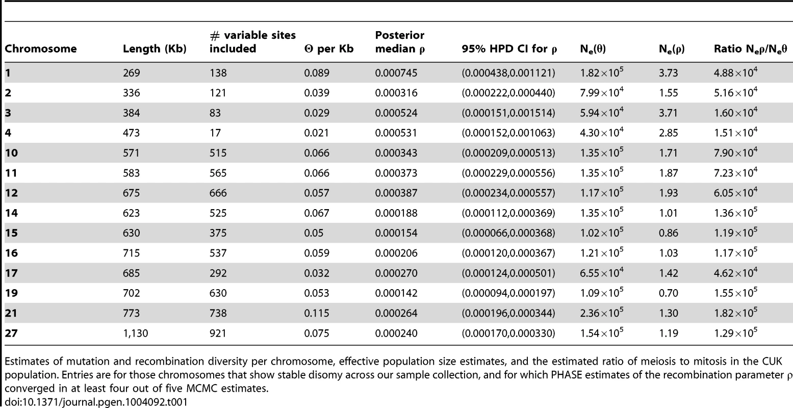 Mutation and recombination diversity give two different estimates of effective population size of the Çukurova population.
