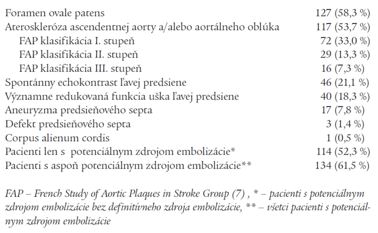 Potenciálne zdroje embolizácie.