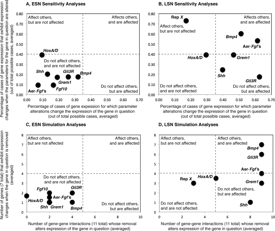 Visualizations of the results of the sensitivity and simulation analyses, all plots are shown at the same scale.