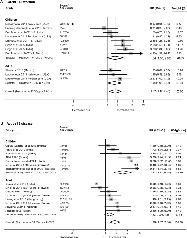 Risk of latent TB infection and active TB disease for second-hand smoke exposure compared to non-exposure in children and adults.