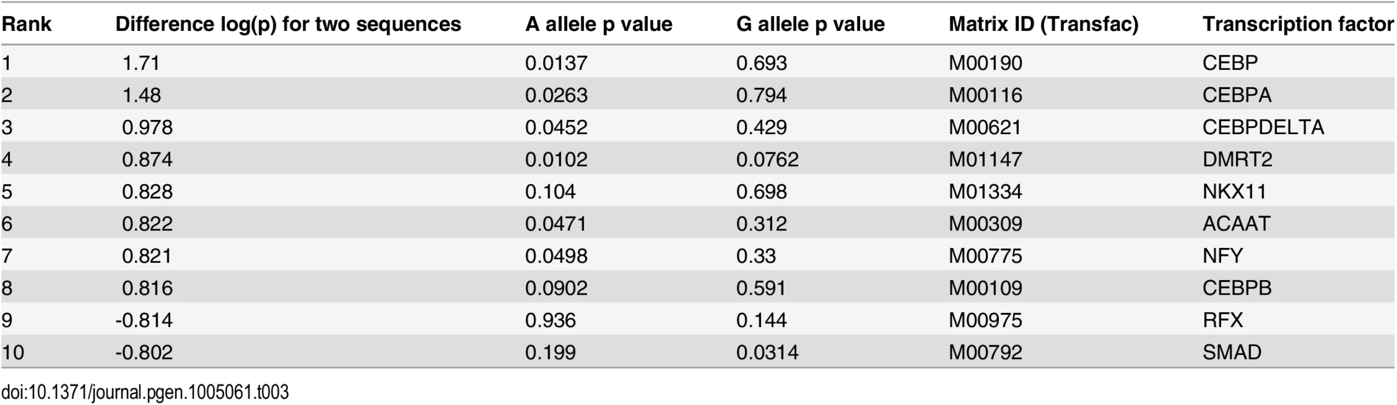 Differential transcription factor motif affinity at the rs72664324 site for the risk G allele and the protective A allele.