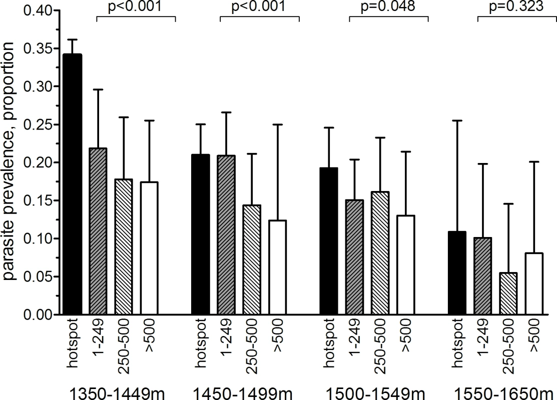 Malaria parasite prevalence by nPCR inside and outside serologically defined hotspots in the study area in Rachuonyo South District during a community survey conducted in June–July 2011.