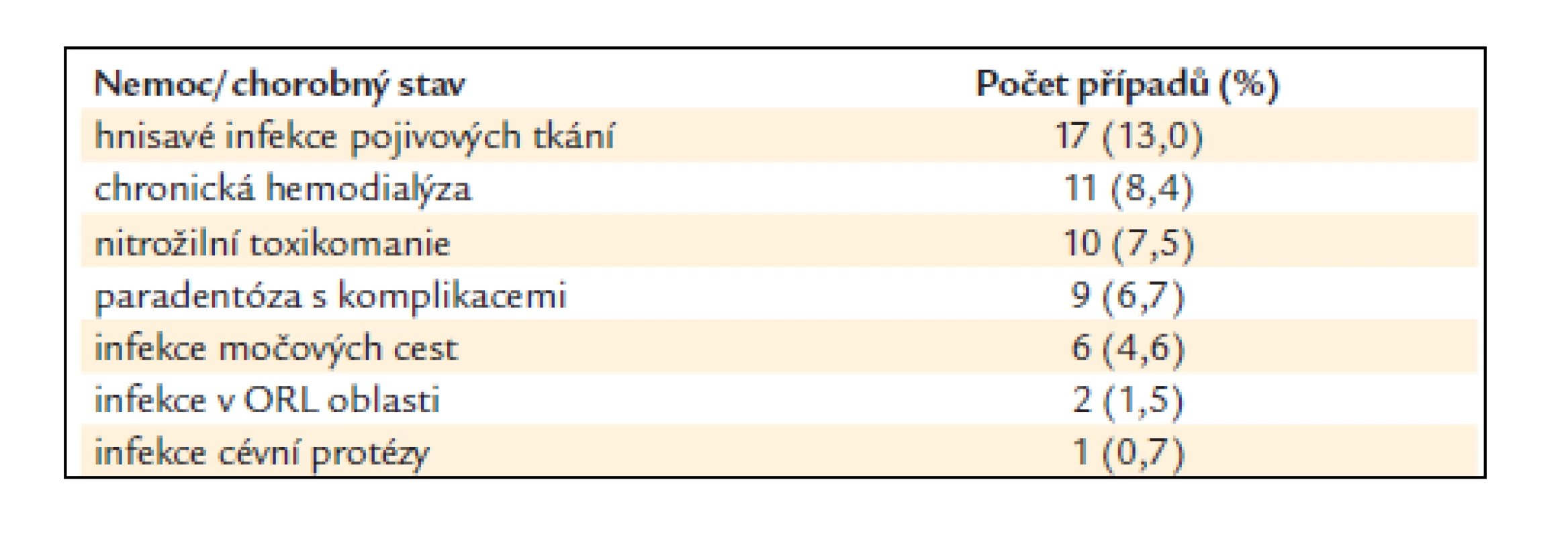 Extrakardiální predisponující faktory.