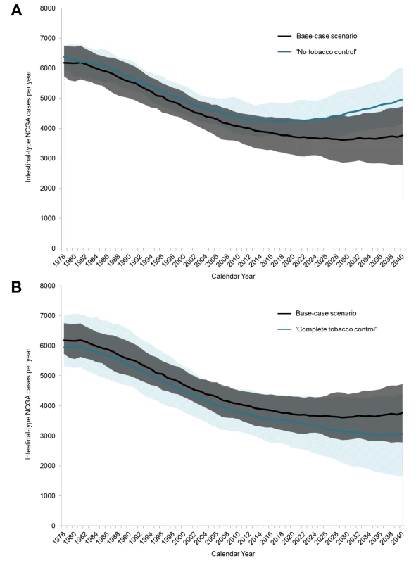 Modeled annual intestinal-type NCGA cases between 1978 and 2040 for select scenarios.