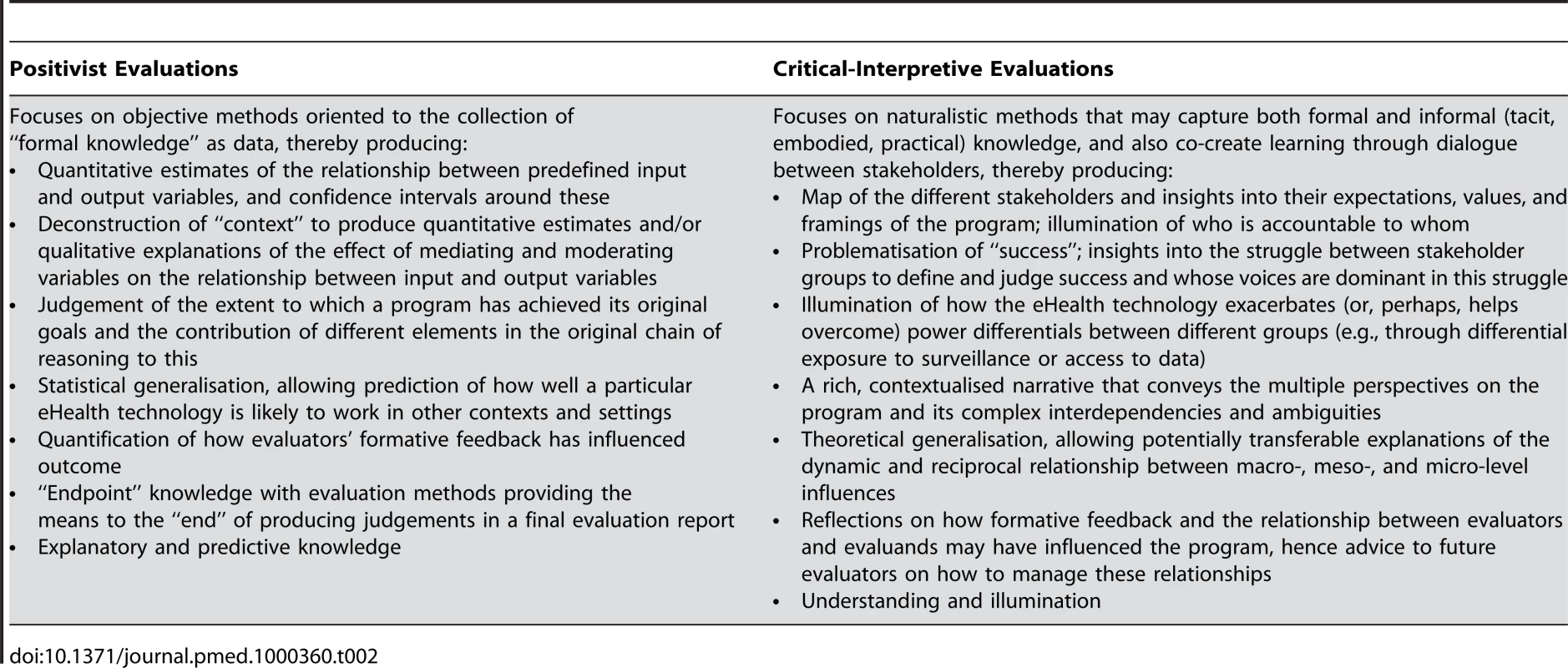 Different Kinds of Knowledge Generated by Different Kinds of Evaluation.