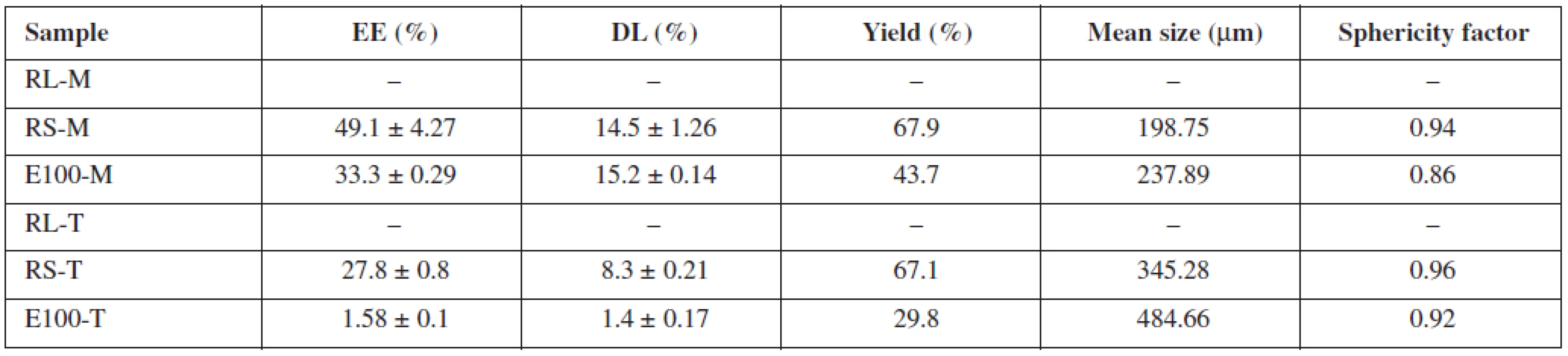 Encapsulation efficiency, drug loading, yield, mean size and sphericity