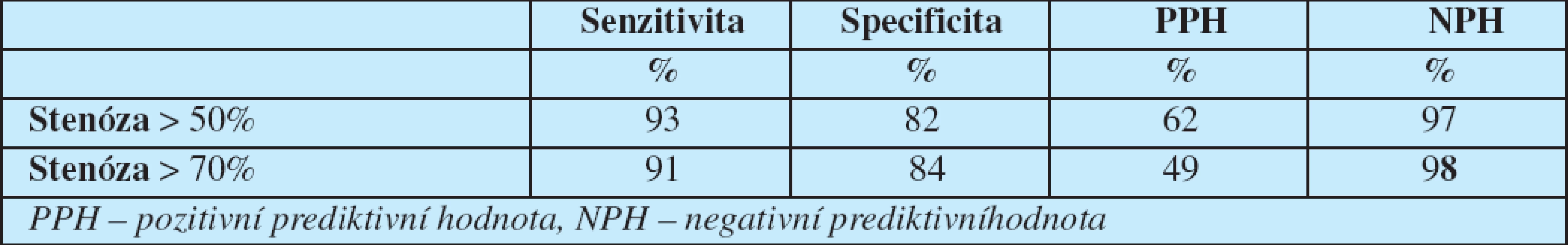 Diagnostická přesnost CTA k průkazu stenózy při invazivní koronarografii