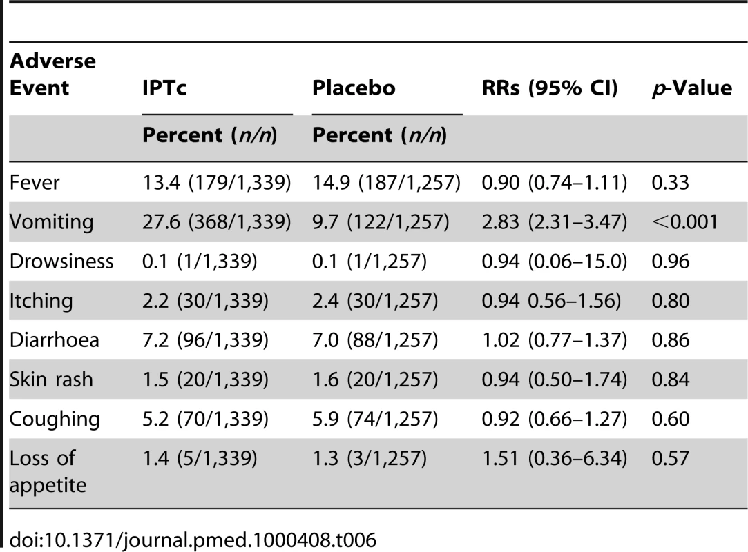 Percentage of children with adverse events on at least one occasion during the three rounds of treatment in intervention and control arms.