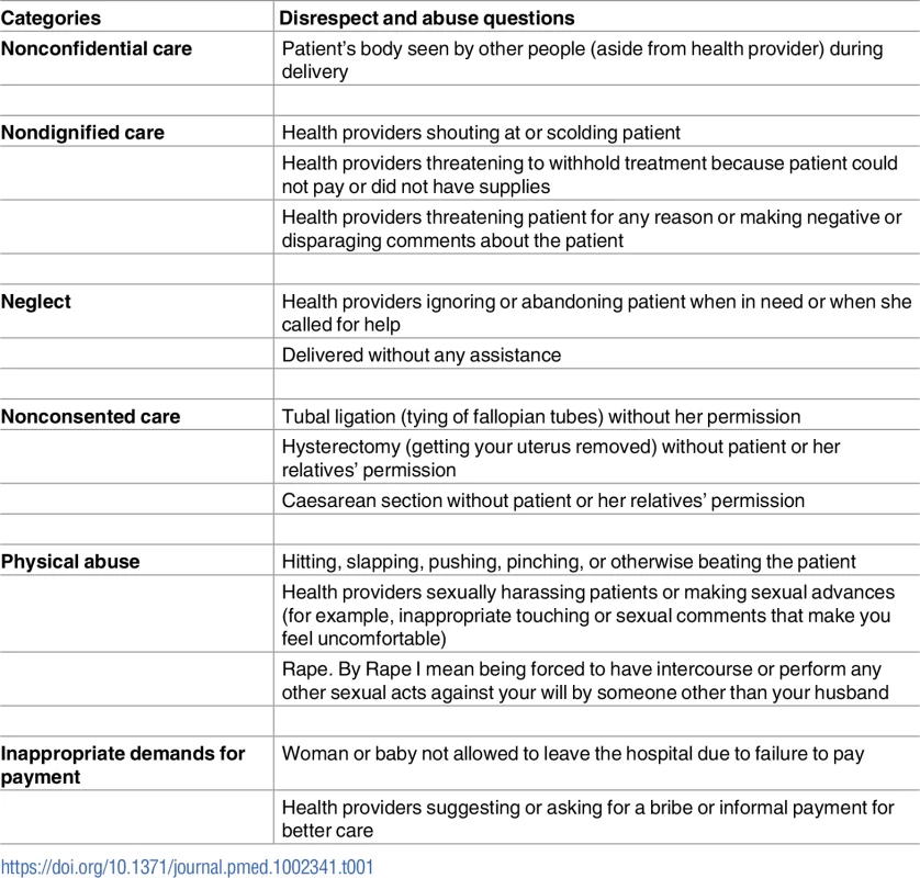 Disrespect and abuse categories and actions included in questionnaire and analysis.