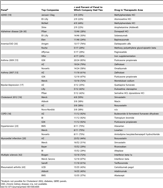 Companies with highest proportions of ties, and drugs in therapeutic area.