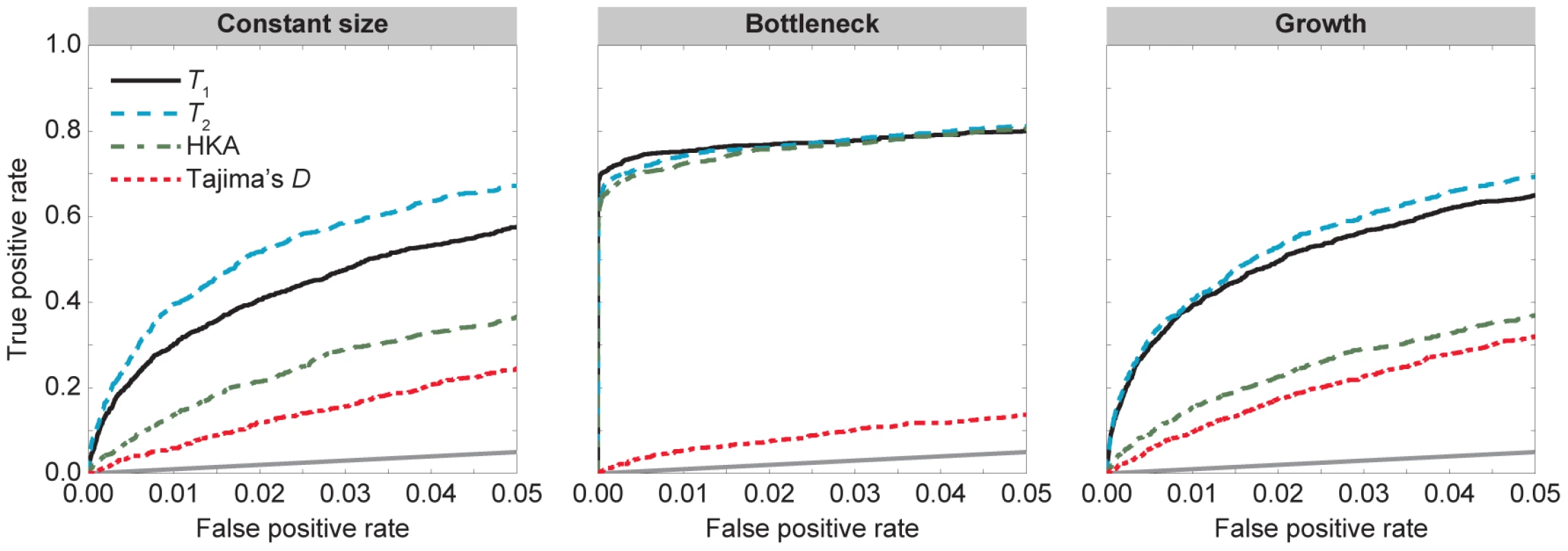 Performance of , , HKA, and Tajima's  under the demographic models in <em class="ref">Figure 2</em> with selection parameter  and dominance parameter .