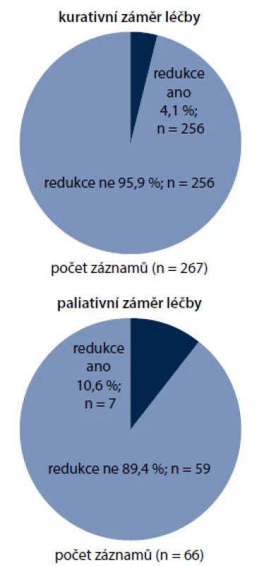 Primární redukce dávky oproti režimu definovanému v zásadách cytostatické léčby (Modrá kniha).