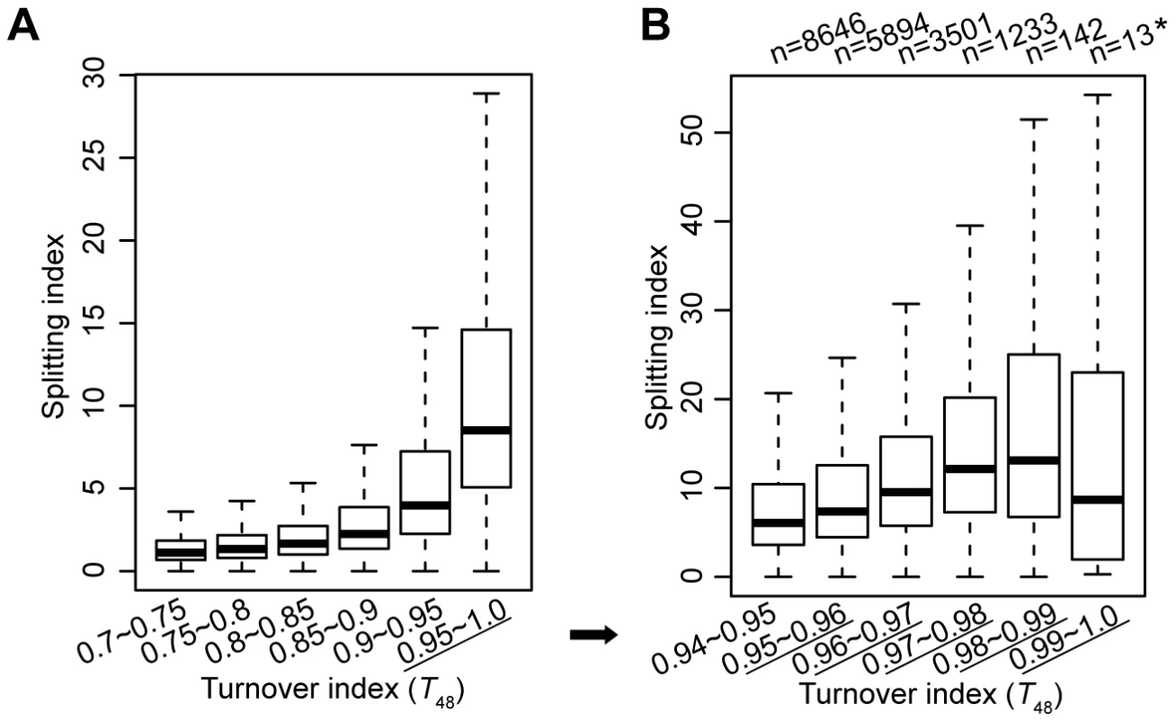 H3.3 nucleosomes with higher turnover index tend to associate with higher splitting index.