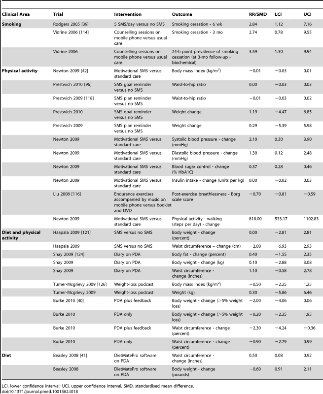 Primary outcomes for health behaviour change interventions.