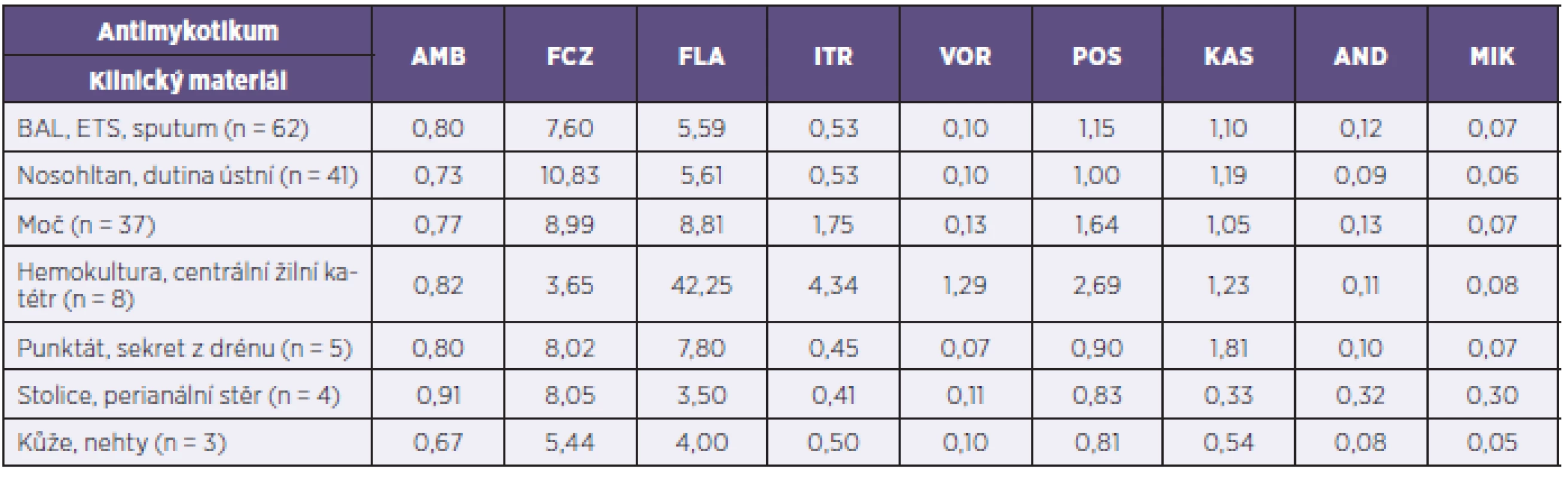 Porovnání průměrných MIC antimykotik (v μg/ml) u studovaného souboru kvasinkových izolátů podle druhu klinického materiálu
Table 3. The mean MICs of antifungals (in μg/ml) in the study panel of yeast isolates by clinical specimen type