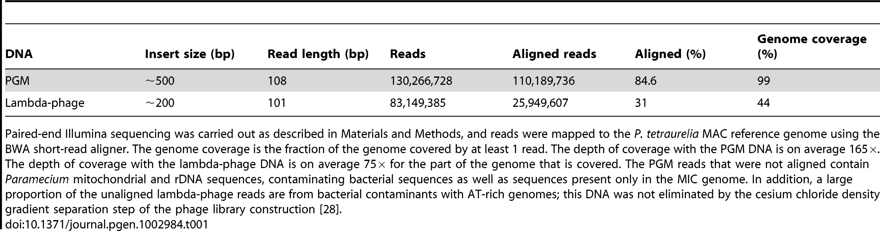 Sequencing and mapping statistics.