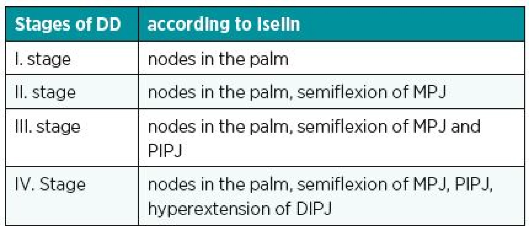 Stages of DD according to Iselin