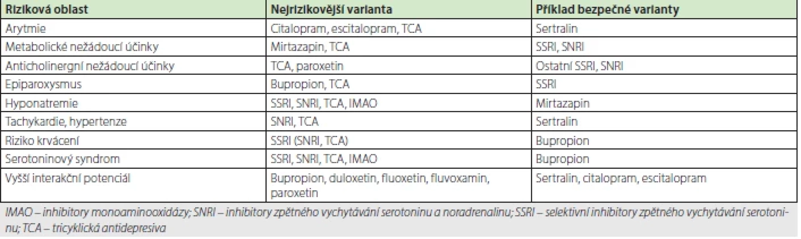 Rizika skupiny antidepresiv (dle 1, 10, 16)