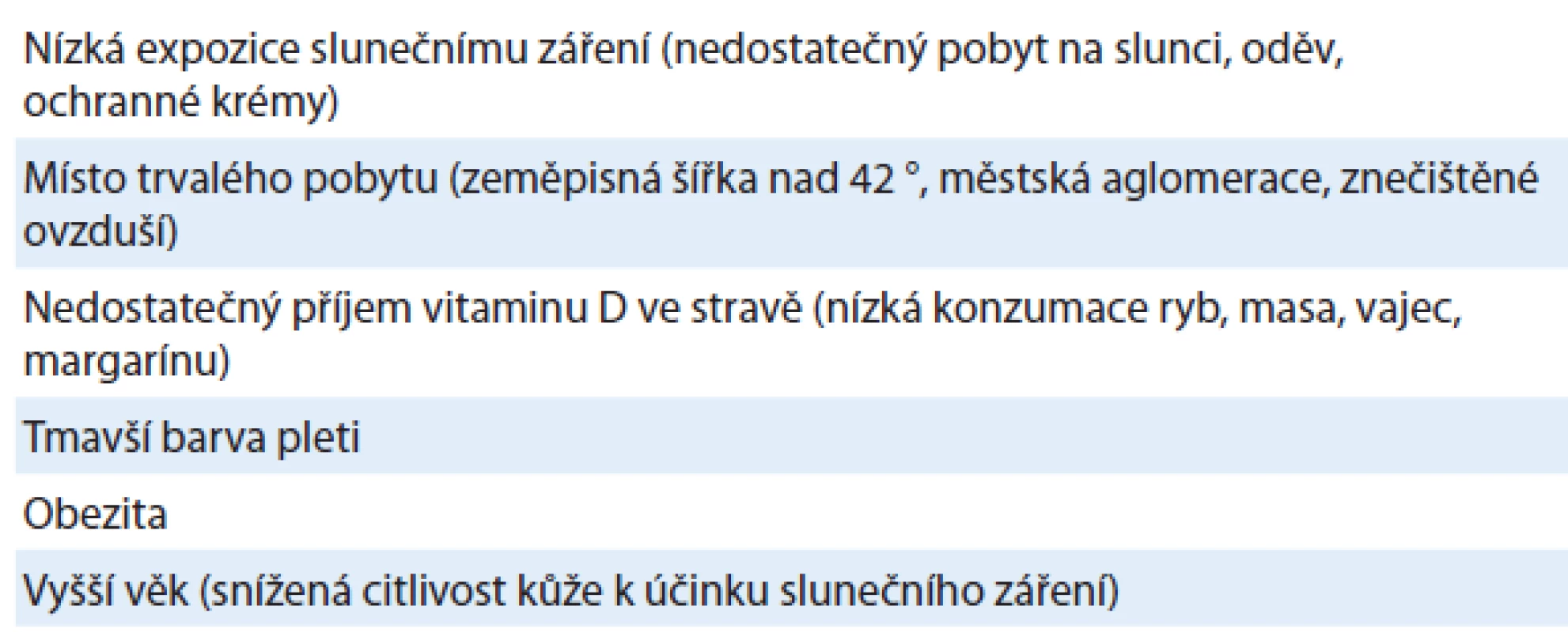 Faktory predikující dlouhodobě nízkou hadinu 25-(OH)D v séru [2,15].