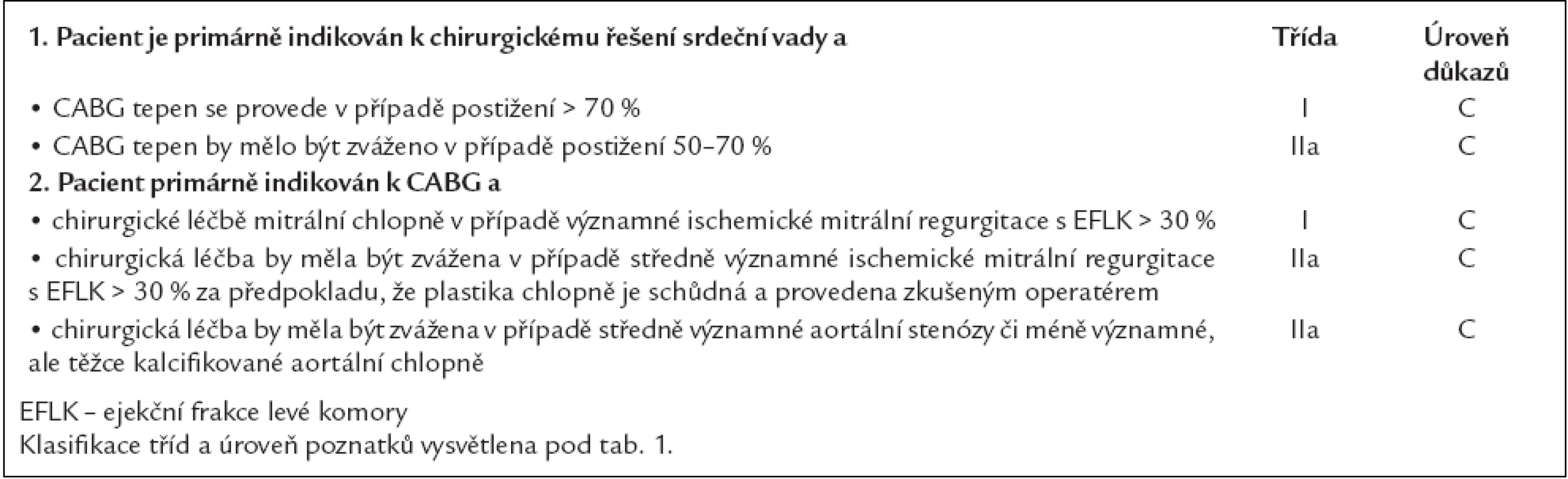Doporučení pro pacienty s kombinovanou přítomností ICHS a chlopenní vady. Převzato a upraveno dle [10].