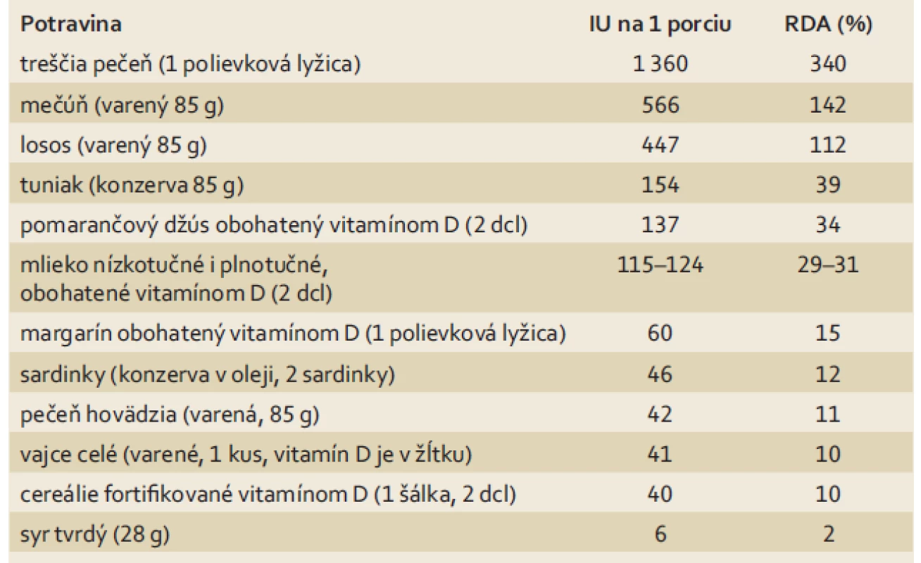 Zdroje vitamínu D vo vybraných potravinách.
Tab. 5. Selected food sources of vitamin D.