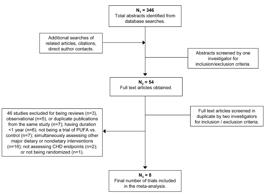 Results of the systematic search strategy and study selection process.