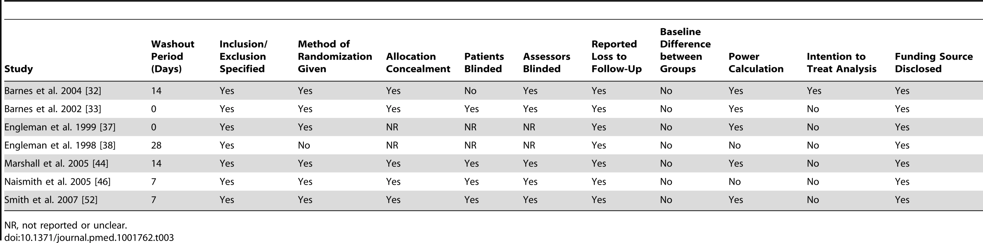Assessment of bias of included crossover RCTs on the effect of CPAP or MADs on depression in patients with OSA.