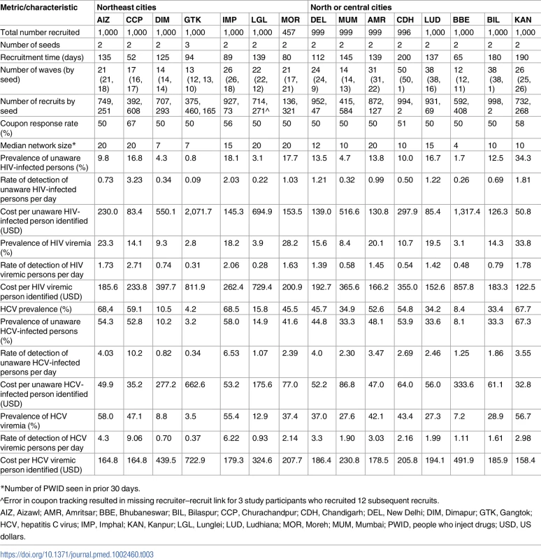 Respondent-driven sampling recruitment metrics and HIV/HCV characteristics across PWID sites.