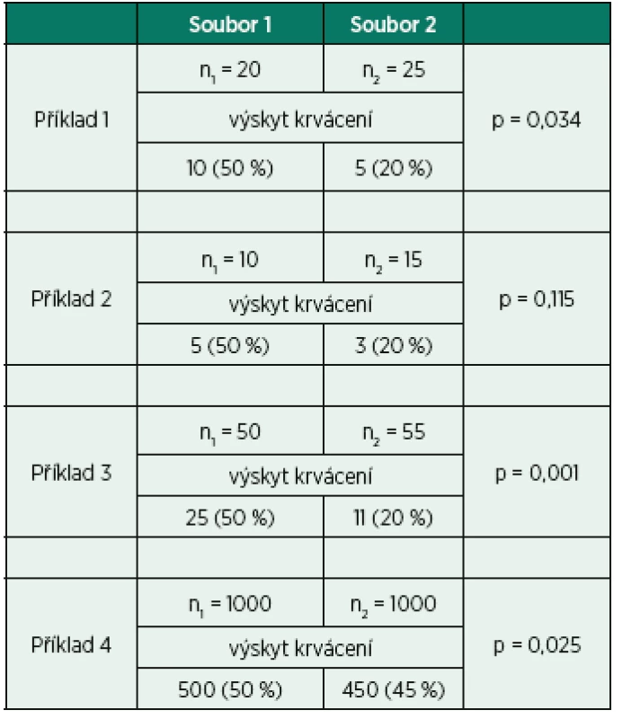 Příklady statistického srovnání výskytu krvácení ve dvou vzájemně nezávislých výběrech (souborech pacientů)