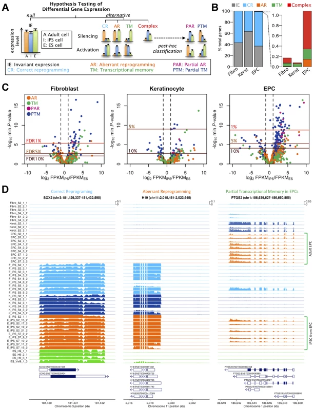Effects of cell type and tissues of origin on expression levels in iPSCs.
