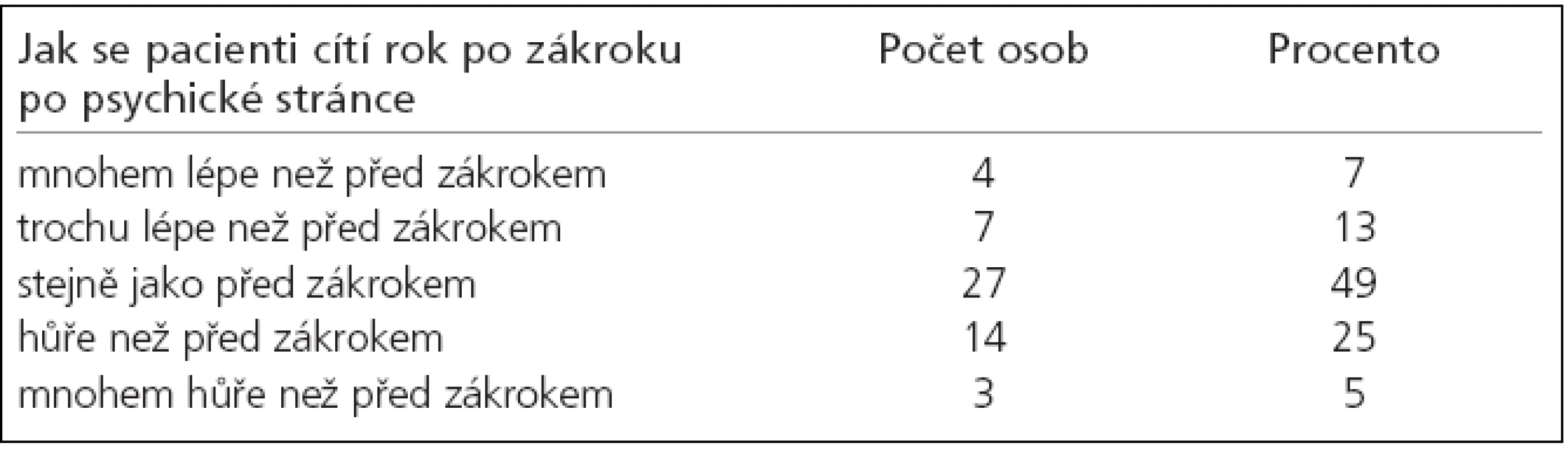 Odpověď na otázku, jak se pacienti cítí nyní, rok po zákroku, po psychické stránce.