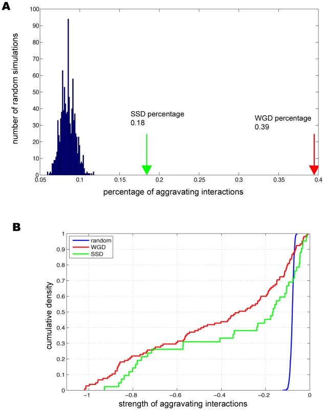 Genetic buffering among duplicated genes.