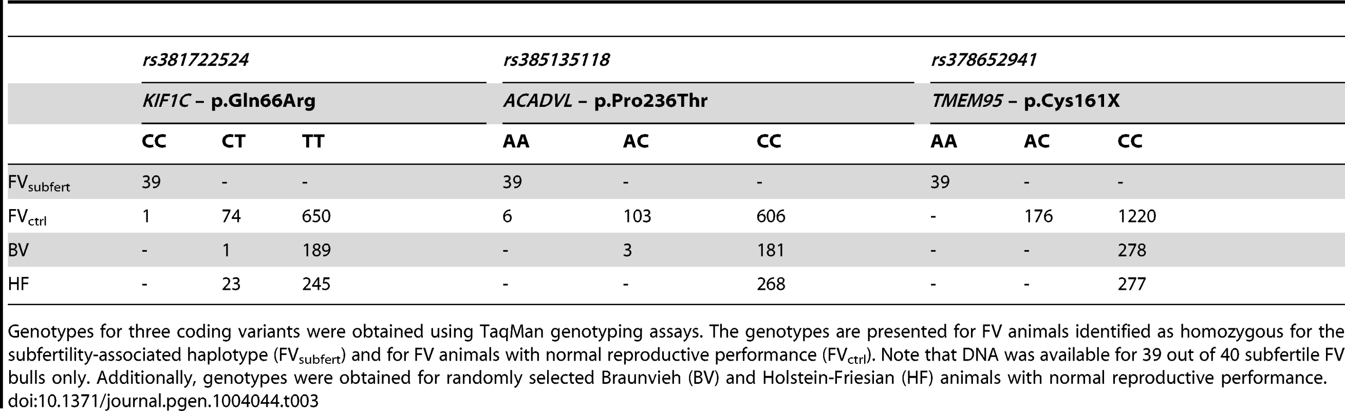 Validation of three coding variants.