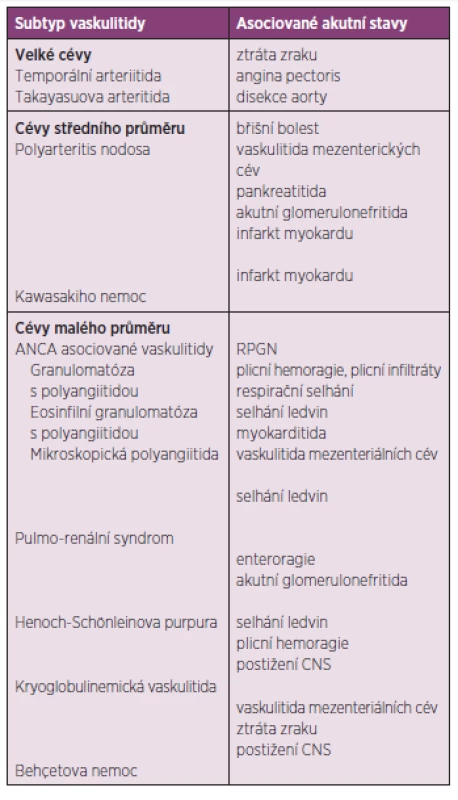 Akutní stavy u nejčastějších typů vaskulitid.