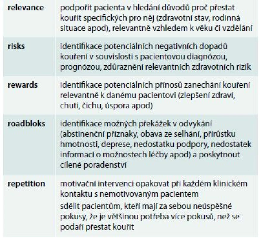 Podpora motivace (5R). Upraveno podle [5]