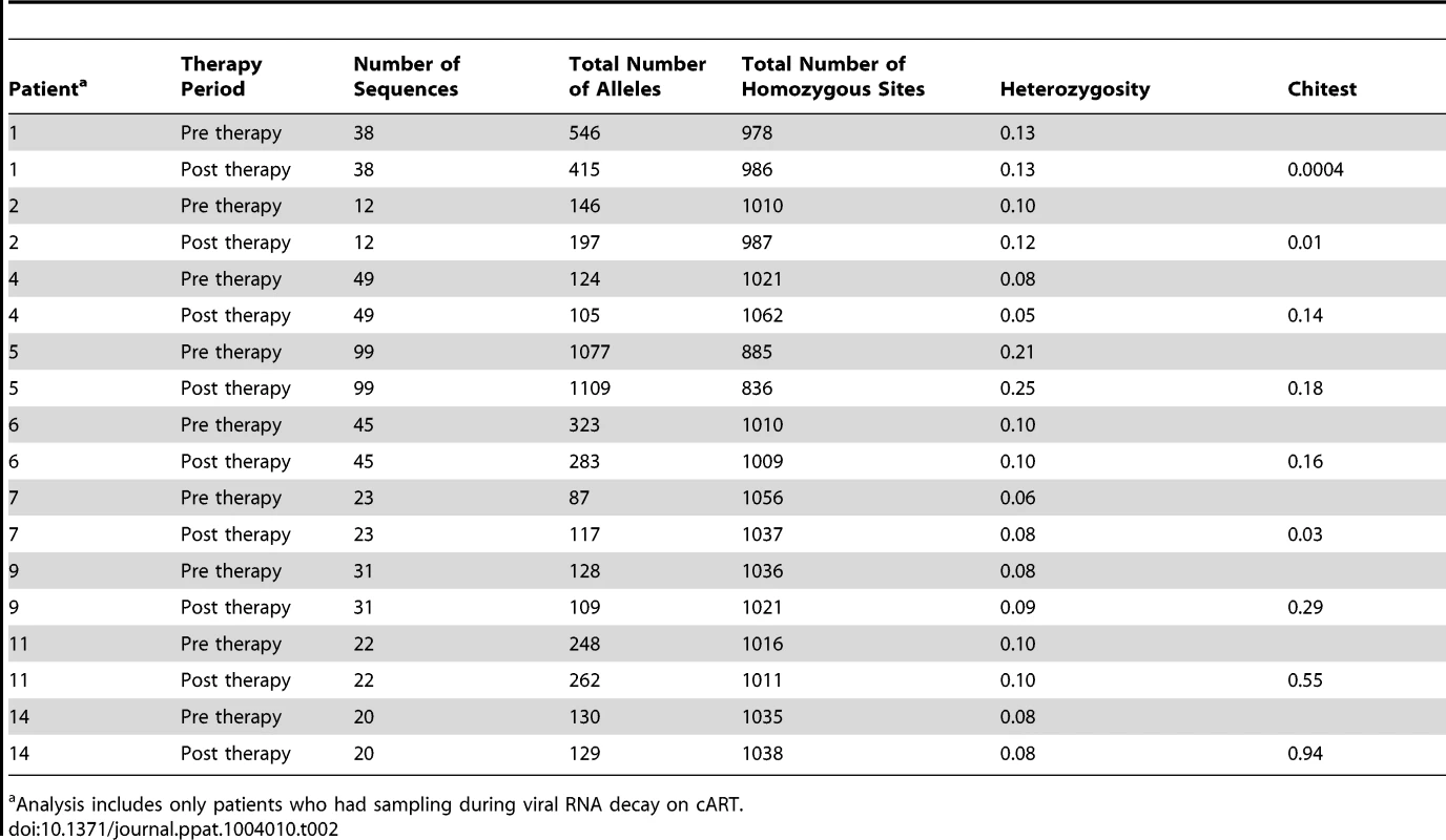 Allele frequency during cART.