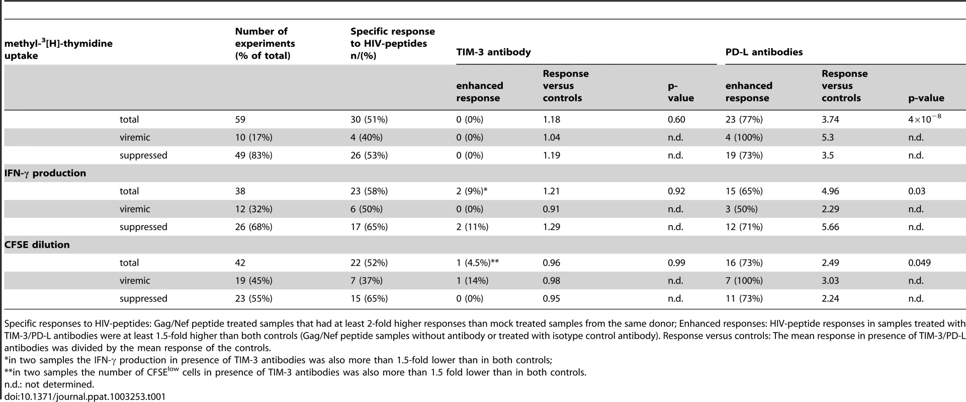 Effect of antibodies to TIM-3 and PD-Ligands on T cell responses to HIV-peptides.