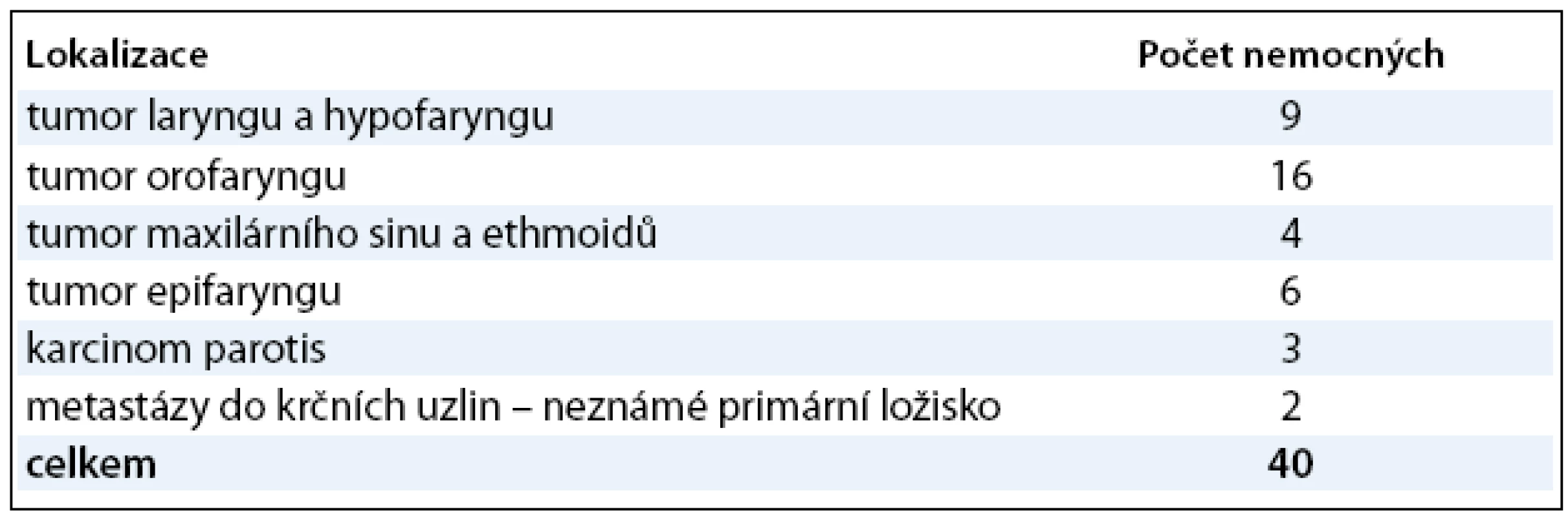 Rozdělení nemocných podle lokalizace postižení.