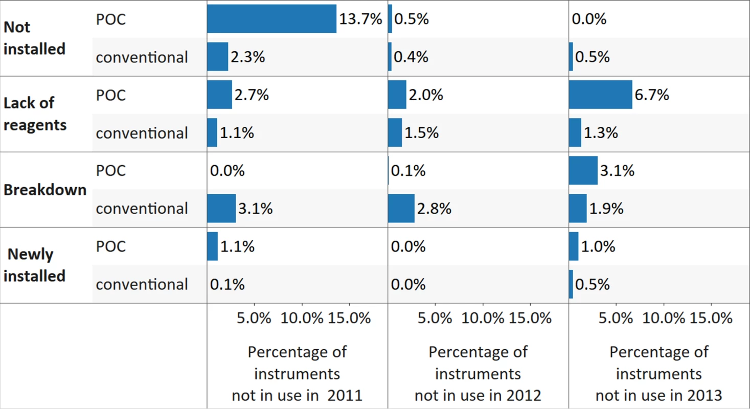 Reasons provided for nonutilization of CD4 instrumentation, for all reporting countries, disaggregated by platform.