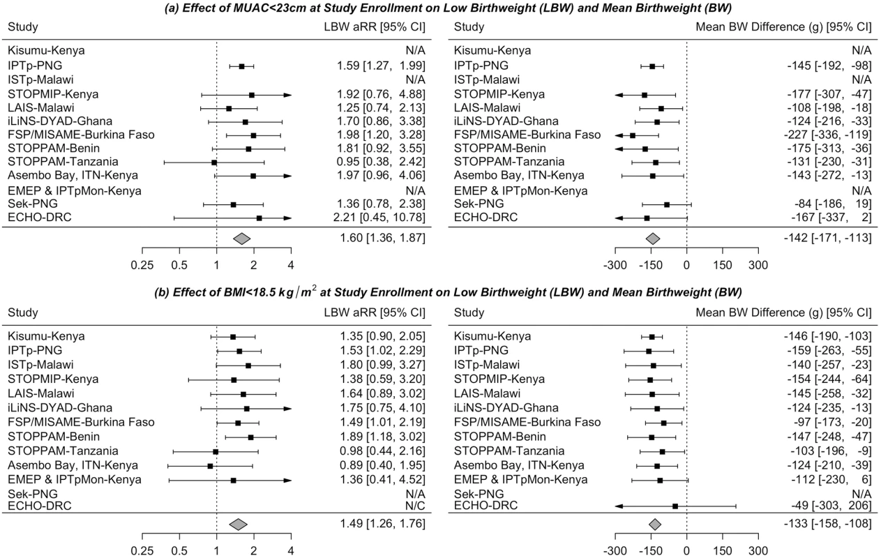 The independent effect of malnutrition at enrollment, (a) mid-upper arm circumference (MUAC) < 23 cm and (b) Body Mass Index (BMI)* < 18.5 kg/m<sup>2</sup>, on risk of low birthweight (LBW) and mean birthweight among 14,633 women enrolled in 1 of 13 studies from the Maternal Malaria and Malnutrition (M3) initiative from 1996 to 2015.