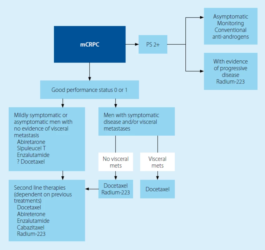 Léčba mCRPC podle Guidelines EAU (1)
Fig. 2 Treatment of mCRPC according to the EAU Guidelines (1)
