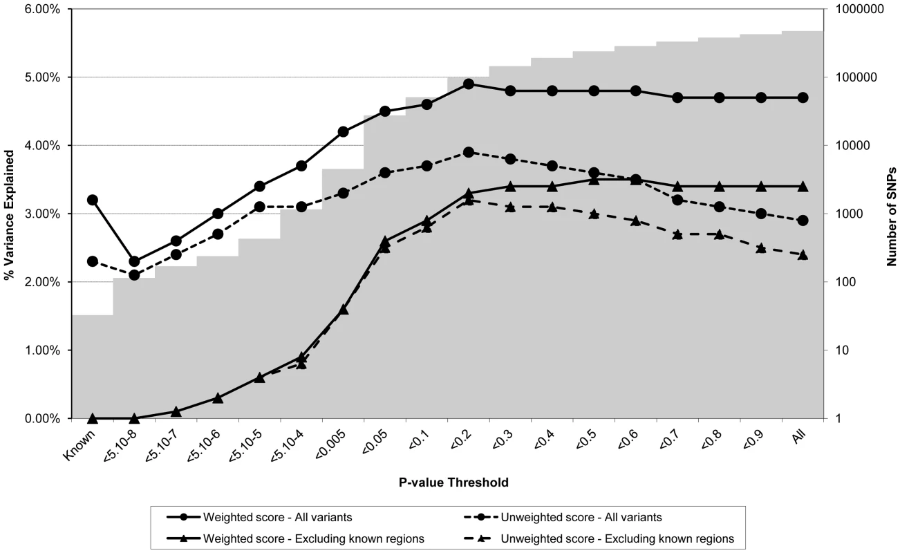 Association between polygene score and BMI measured at age nine in the ALSPAC cohort.