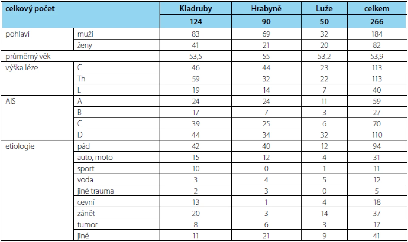 Statistika počtu pacientů na Spinálních rehabilitačních jednotkách za rok 2013
Tab. 2 Statistics on the number of patients at Spinal Rehabilitation Units in 2013