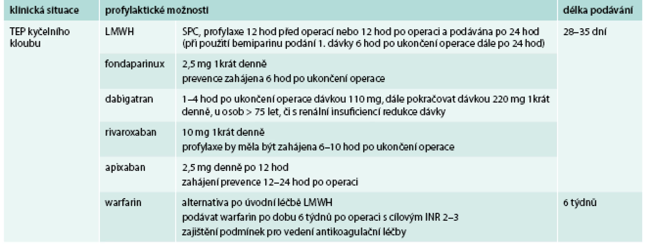Souhrny možností profylaxe tromboembolické nemoci při totální náhradě (TEP) kyčelního kloubu