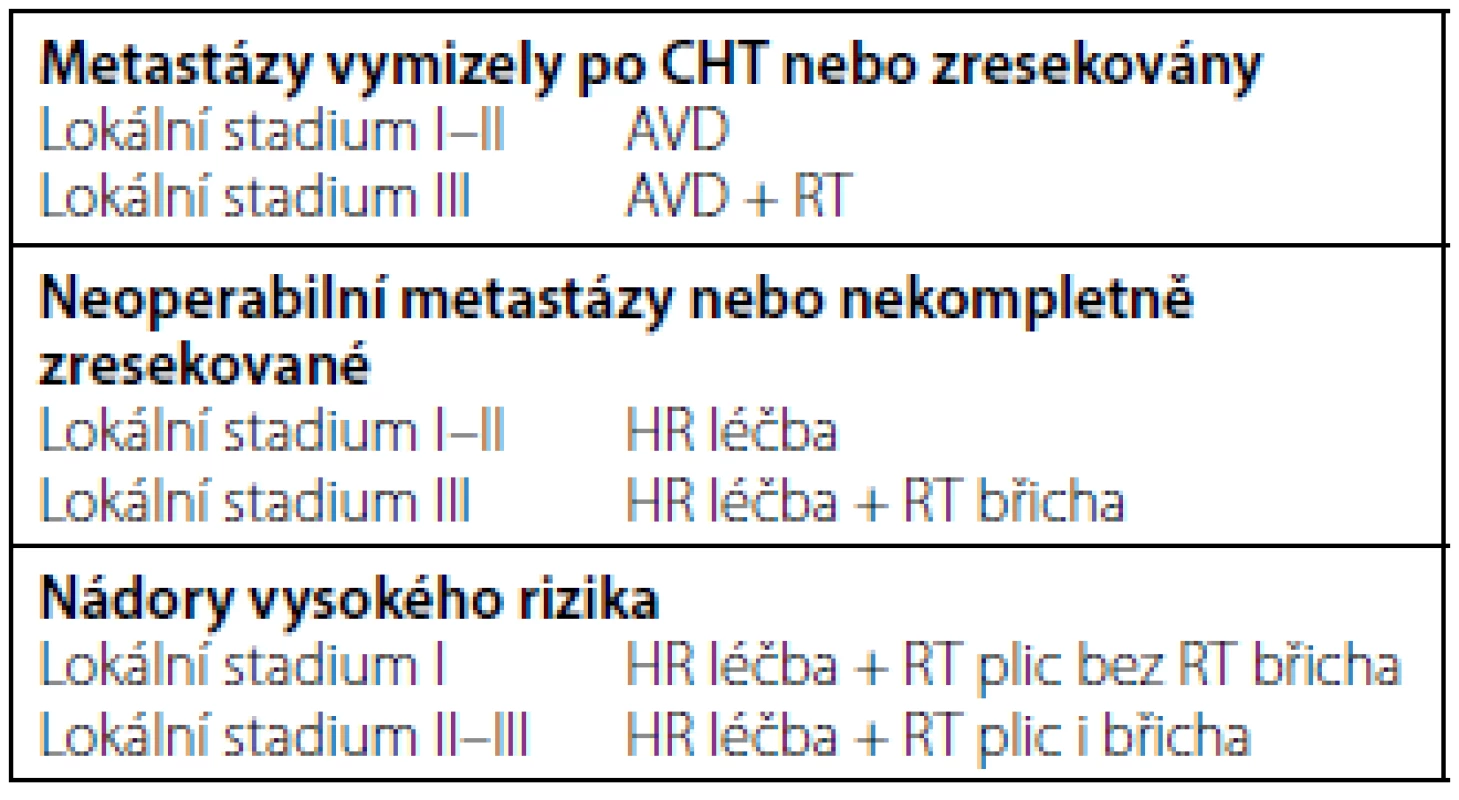 Pooperační léčba u nádorů IV. klinického stadia
Tab. 3. Treatment advice for metastatic WT in SIOP 2001
