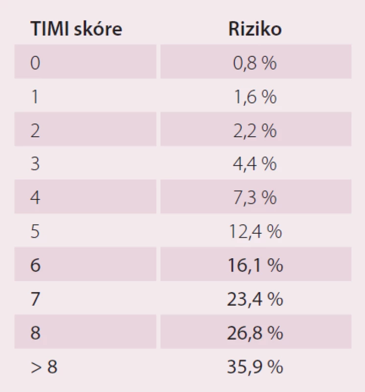 Třicetidenní mortalita pacientů se STEMI v závislosti na TIMI klasifi kaci [12].