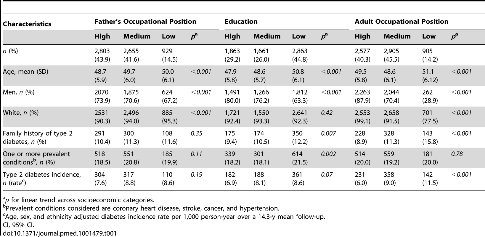 Study participant characteristics at baseline (Whitehall II phase 3) and type 2 diabetes incidence at a mean 14.3-y follow-up (from phase 3 to phase 9) according to indicators of socioeconomic status in early and adult life (<i>n</i> = 6,387; 731 incident diabetes cases).