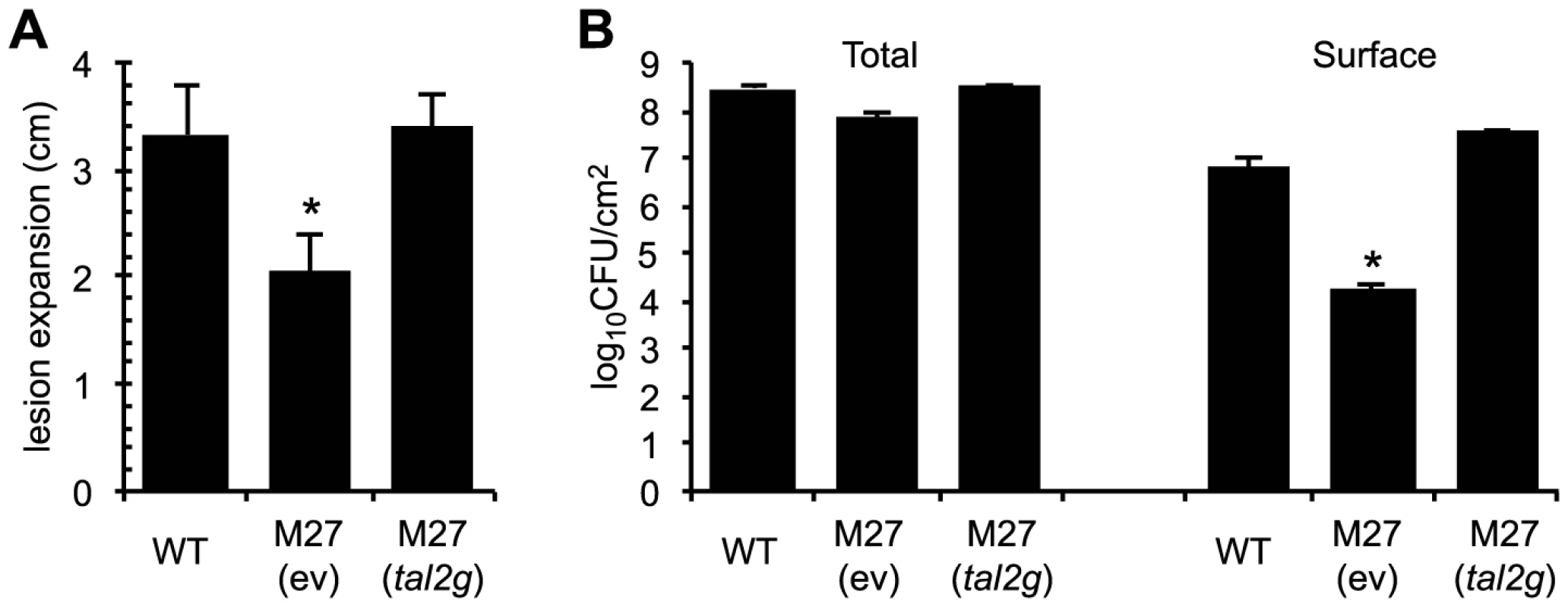 Virulence contribution of <i>X. oryzae</i> pv. oryzicola BLS256 TAL effector Tal2g.